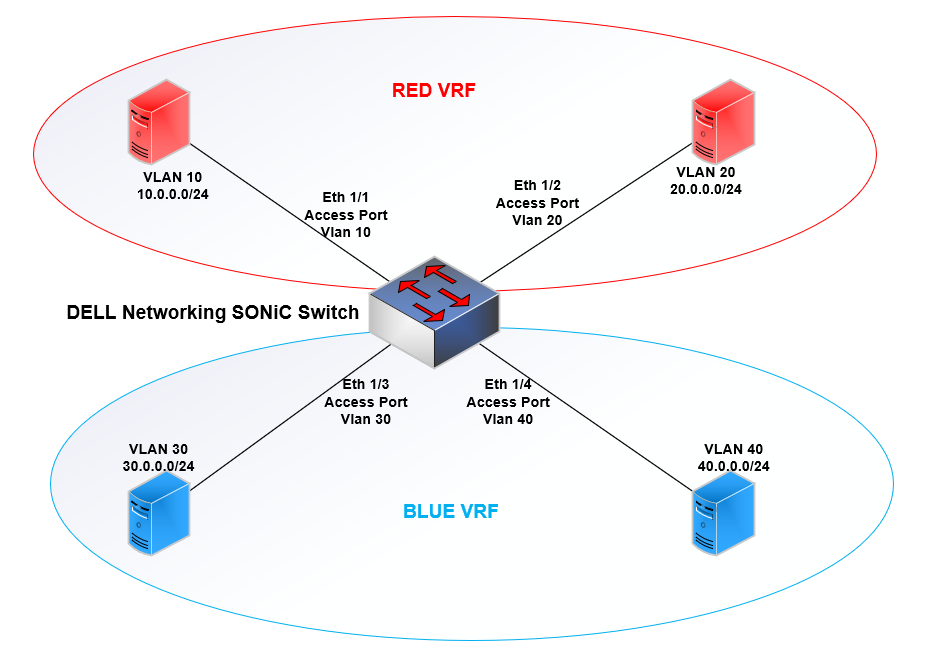 Configuração de VRF