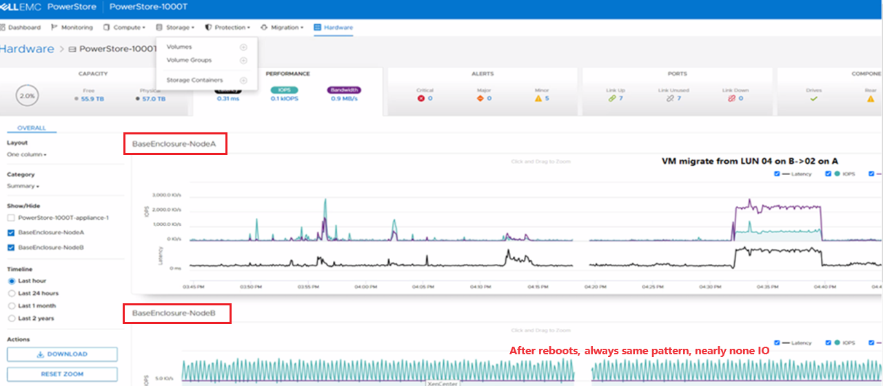 Metriky výkonu po restartování uzlu