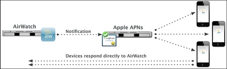 Diagrama del servicio de notificaciones push de Apple