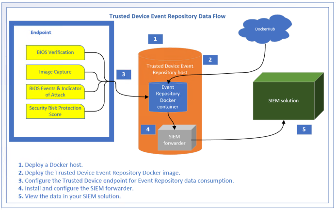 Image depicts Dell Trusted Device event repository data flow. Step 1 depicts,