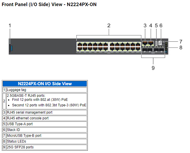 Dell Networking PowerSwitch N2224PX, N2248PX, and N3248PX interfaces