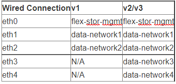 Wired Connection Table