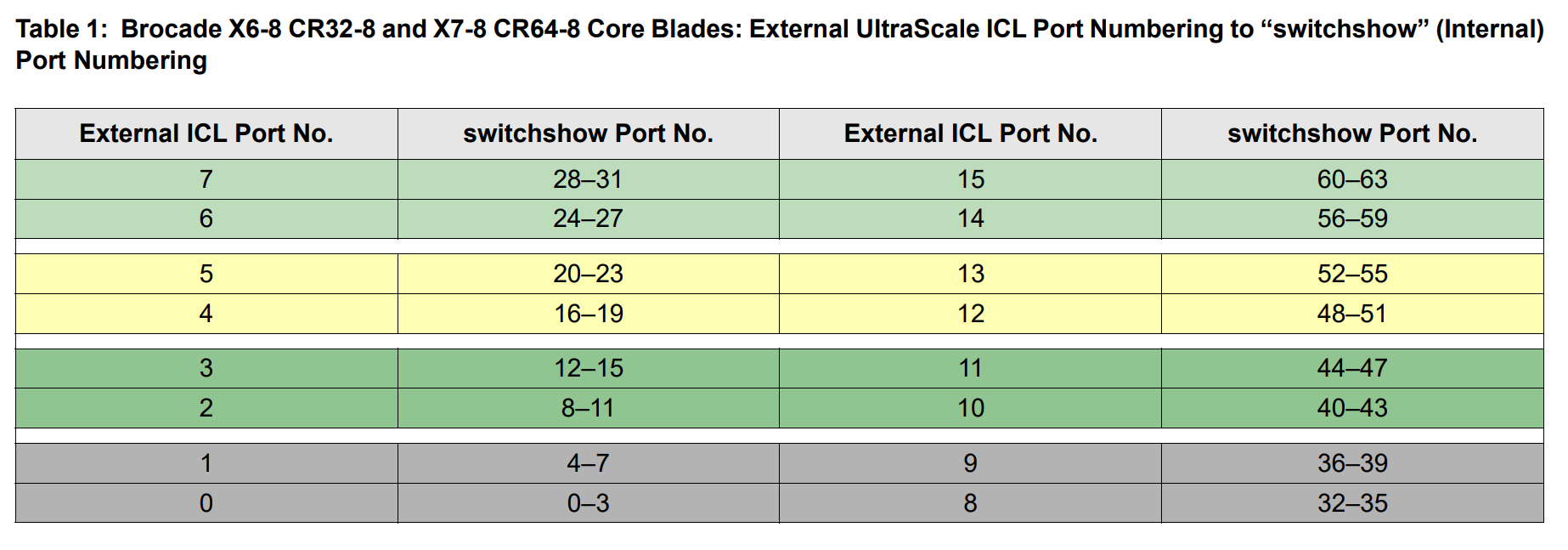 Externí číslování portů ICL na mapování číslování portů switchshow pro modul blade s kódem DCX6-8 CR32-8 a DCX7-8 CR64-8