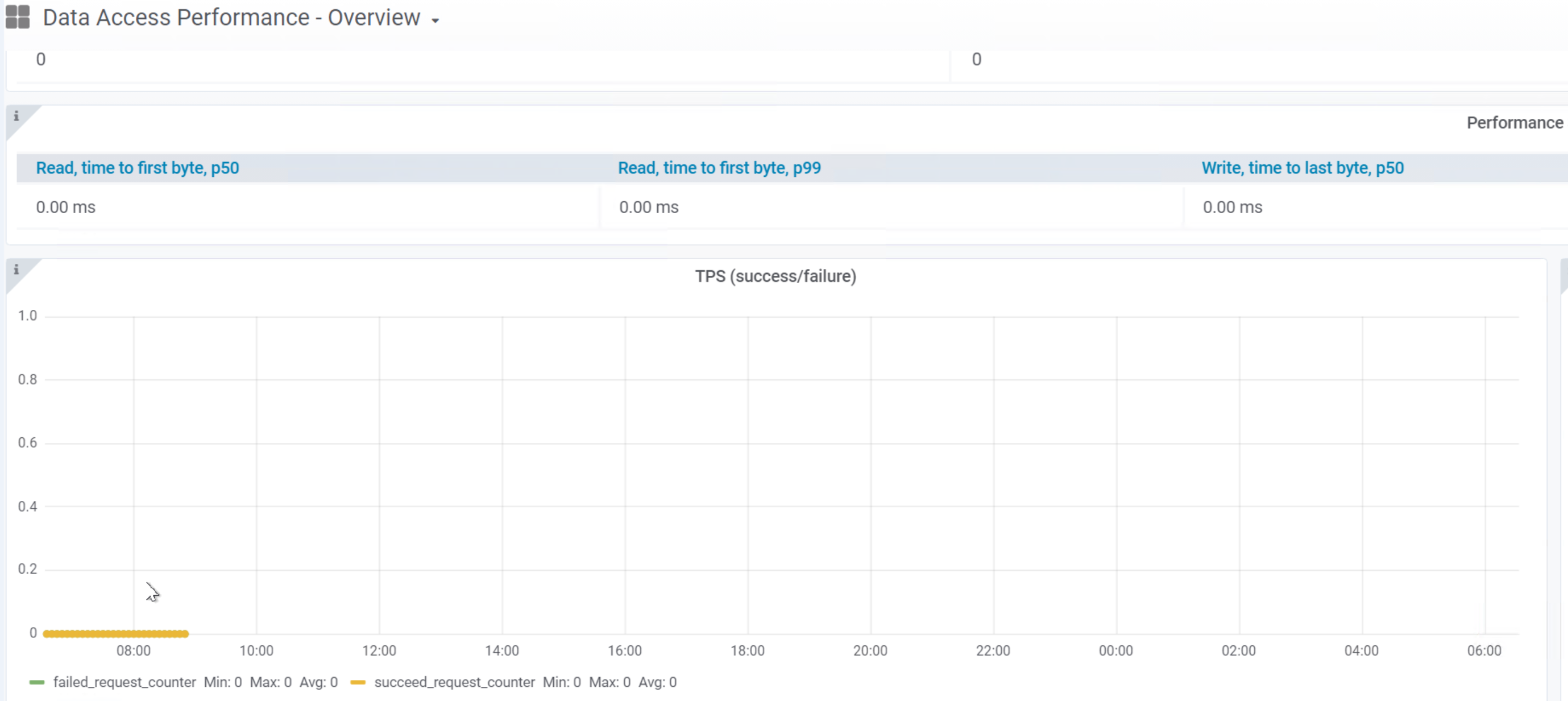 Uživatelské rozhraní ECS nezobrazuje žádná data v systému Grafana / Advanced Monitoring / Data Access Performance – přehled