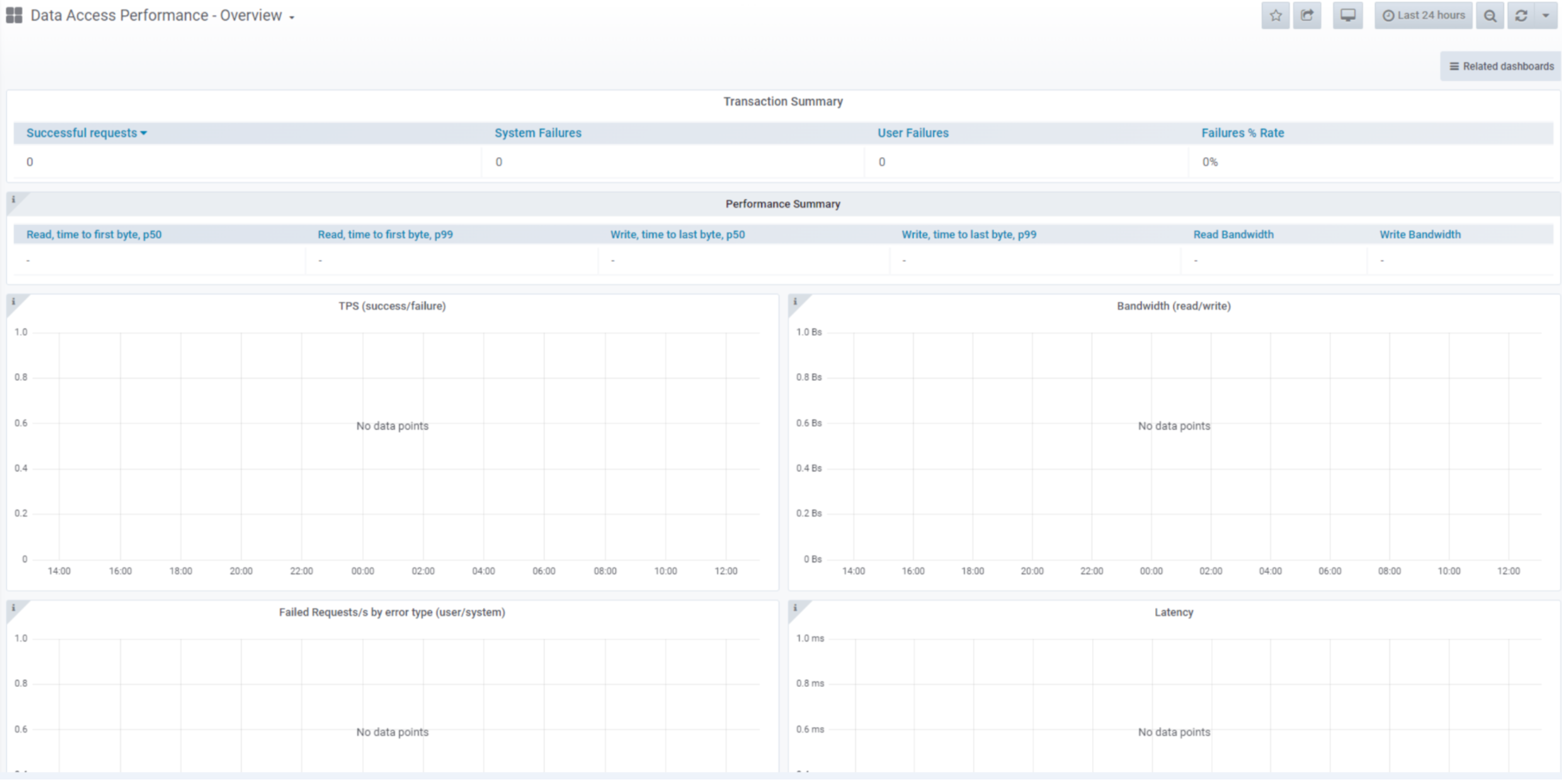 La interfaz de usuario de ECS no muestra ningún punto de datos en Grafana/monitoreo avanzado/rendimiento del acceso a datos: visión general