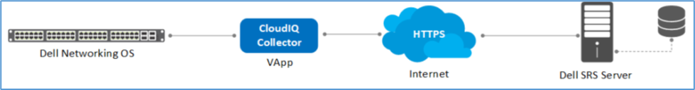 CloudIQ Collector integrated gateway