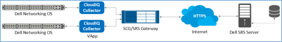 CloudIQ Collector – zentrales Gateway