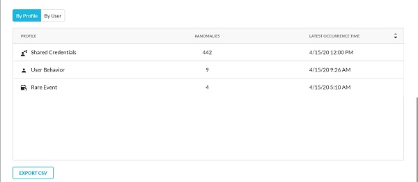 Stránka souhrnu podle profilu
