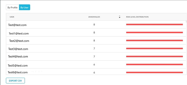 Sammanfattningssida efter användare