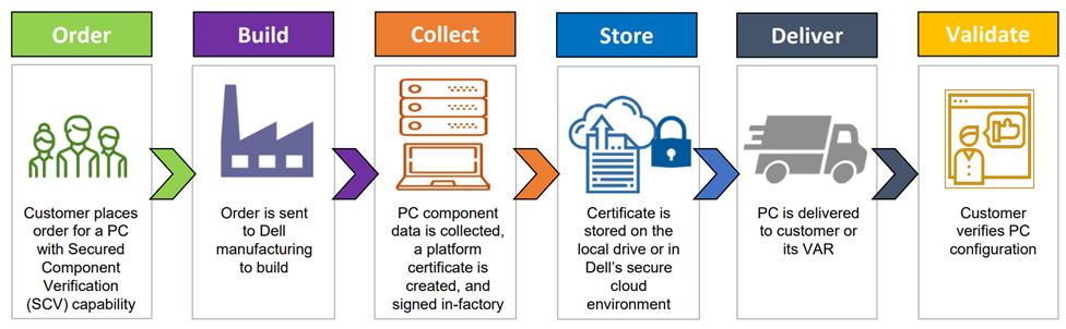 Secured Component Verification (Bulutta) iş akışı