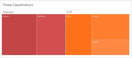 Threat Classifications