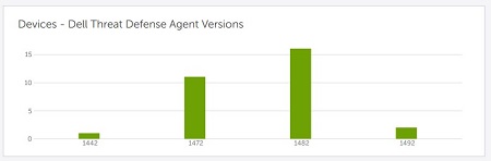 Dispositivos — versões do agente do Dell Threat Defense