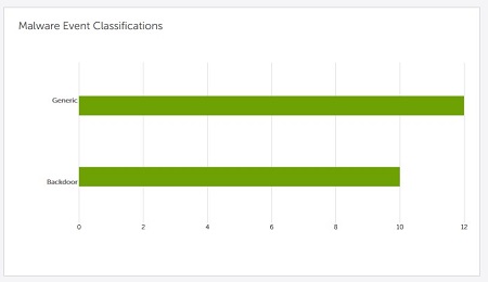 Classificações de eventos de malware