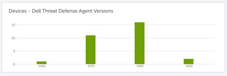 Dispositivos — versões do agente do Dell Threat Defense