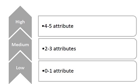 Classificações de ameaças