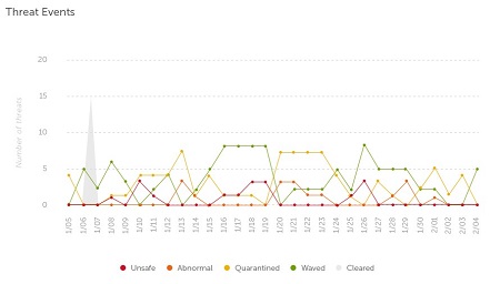 Eventos de ameaças