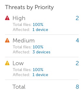 Threats by Priority