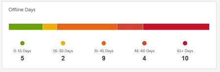 Offline Days (Çevrimdışı Günler)