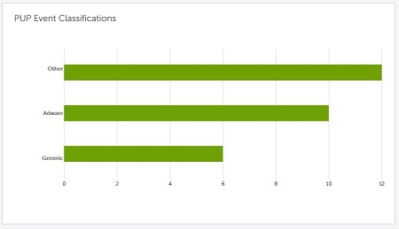 PUP Event Classifications (PUP Olayı Sınıflandırmaları)