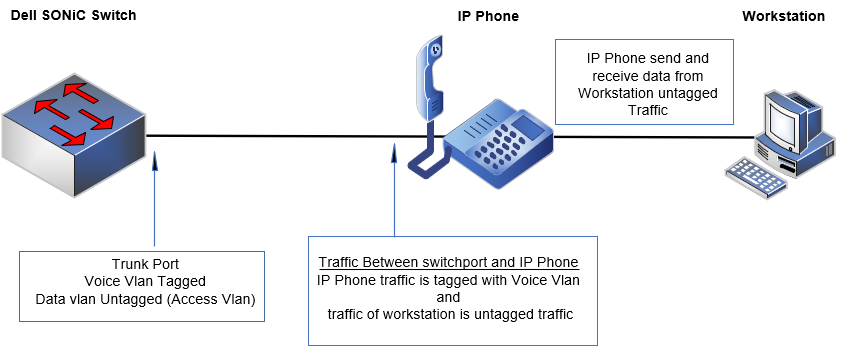 Örnek VOIP ağı
