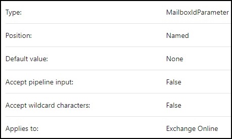 -Identity Parameters