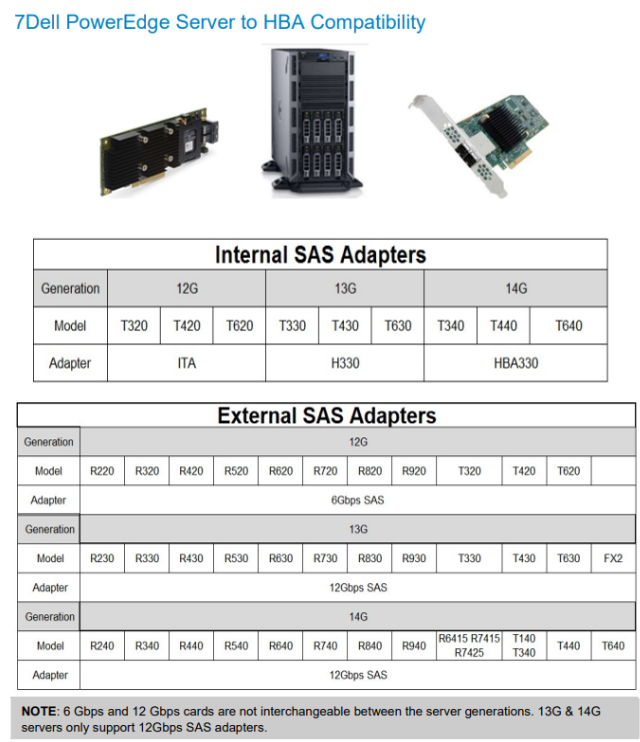 Dell PowerEdge Server to HBA Compatibility Dell US