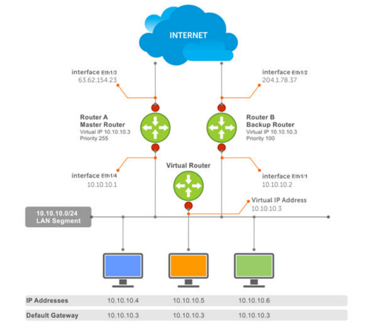 Przykład topologii VRRP