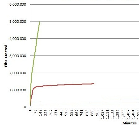 Files created over time on an NTFS volume with 8.3 names enabled and disabled.