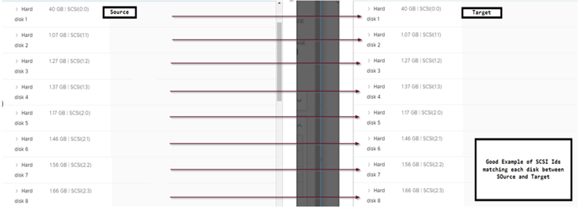 ID de SCSI correctos