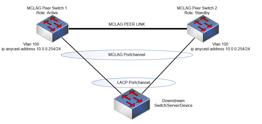 Voorbeeld van MCLAG anycast ip-adres