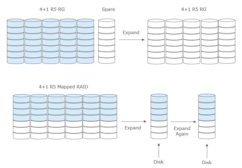 Dell Unity: Understanding Dynamic Pools (Mapped RAID) (Dell Correctable ...