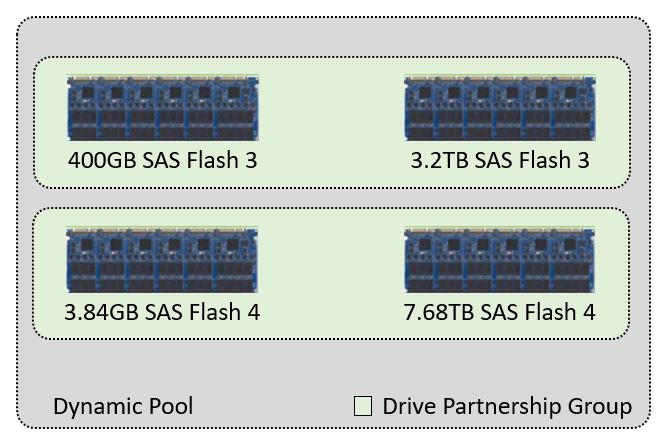Dell Unity: Understanding Dynamic Pools (Mapped RAID) (Dell Correctable ...