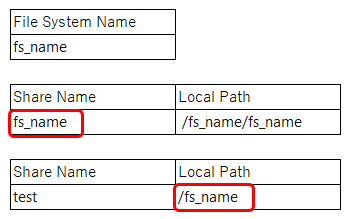 captura de tela dos nomes de FS e nomes de compartilhamento usados nos exemplos