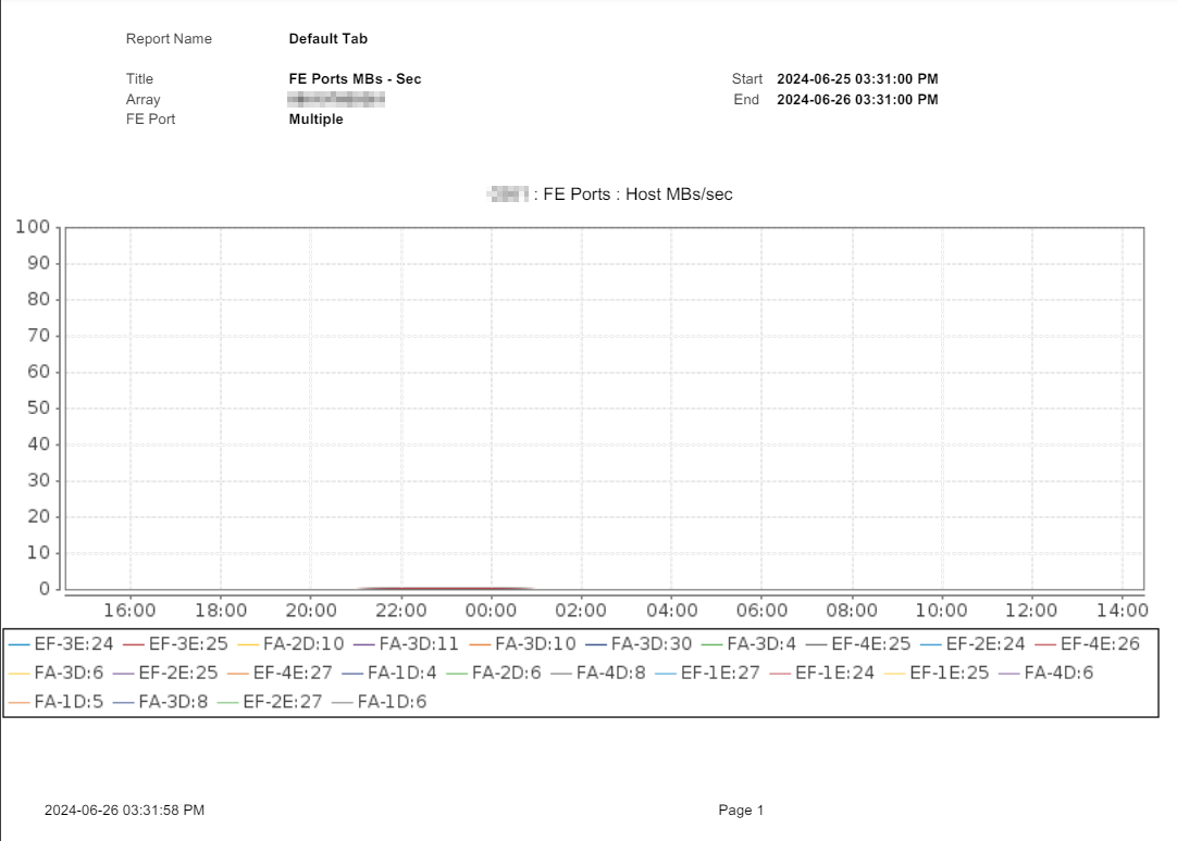 Il report PDF con massimo 24 oggetti genera dati grafici