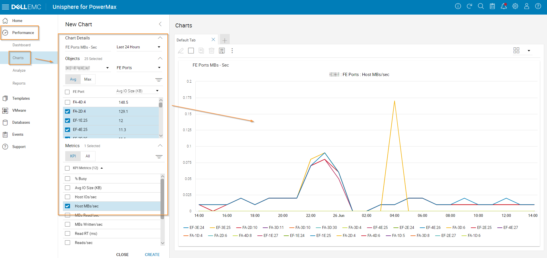 Performancediagramm mit Liniendiagramm