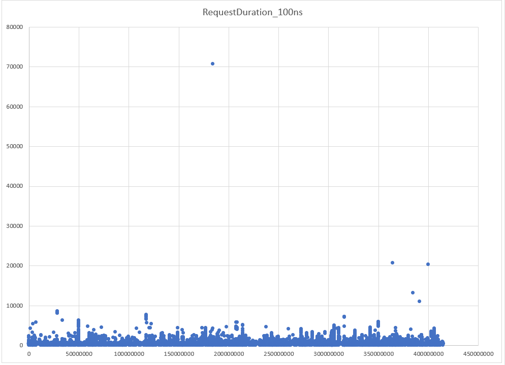 Screenshot showing I/O Requests duration with lower time