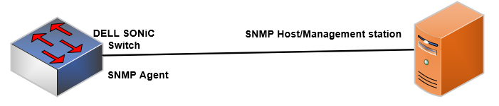 Agent a hostitel SNMP