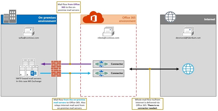 MX record is pointed to On-Premise