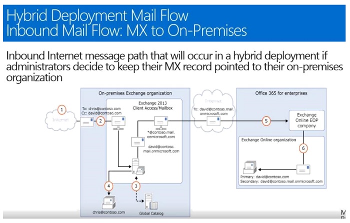 MX record is pointed to On-Premise