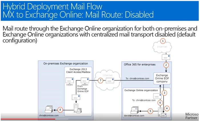 MX record is pointed to Exchange Online with Centralized Mail Flow