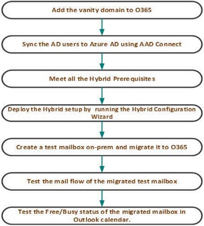 Stages of Hybrid Exchange Deployment