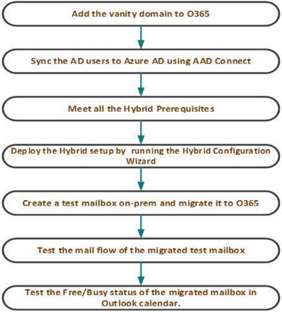 Stages of Hybrid Exchange Deployment