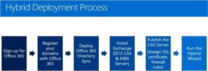 Hybrid process flow overview