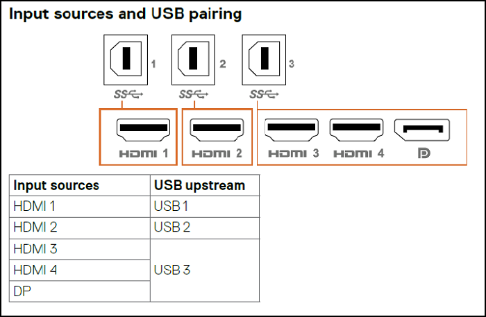 Dell C8621QT Monitor Input Sources and USB Pairing Examples