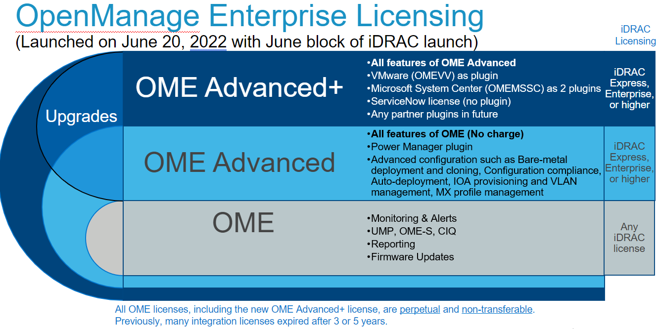 OpenManage Enterprise Integration for VMware vCenterのライセンス（英語）」 | Dell 日本