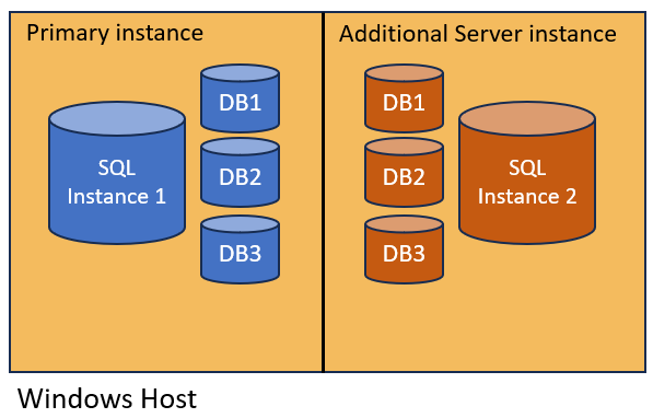 Microsoft SQL Server Licensing and Additional Server | Dell US