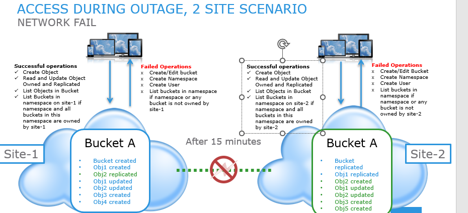 Diagrama de flujo de ADO para un escenario de dos sitios