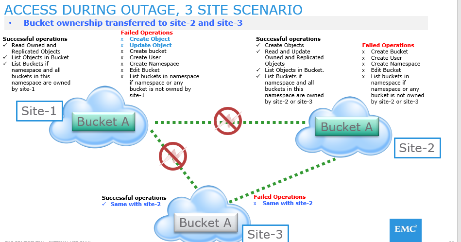 Diagrama de flujo de ADO para un escenario de tres sitios
