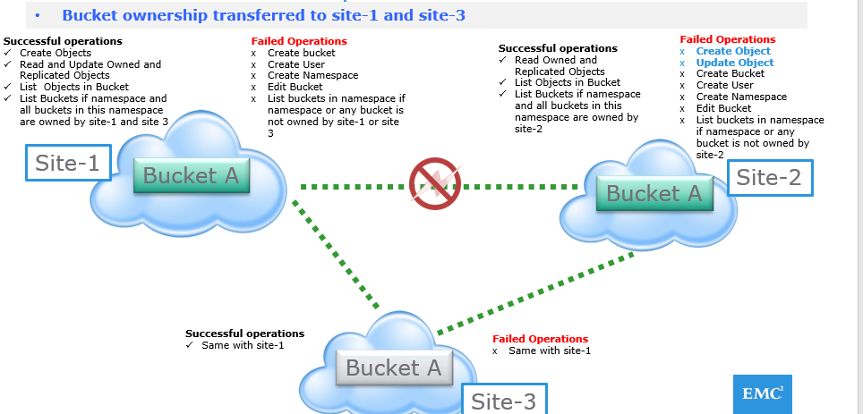 Diagrama de flujo de ADO para un escenario de tres sitios con un sitio inactivo