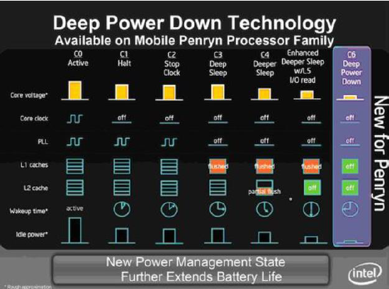 deep power down